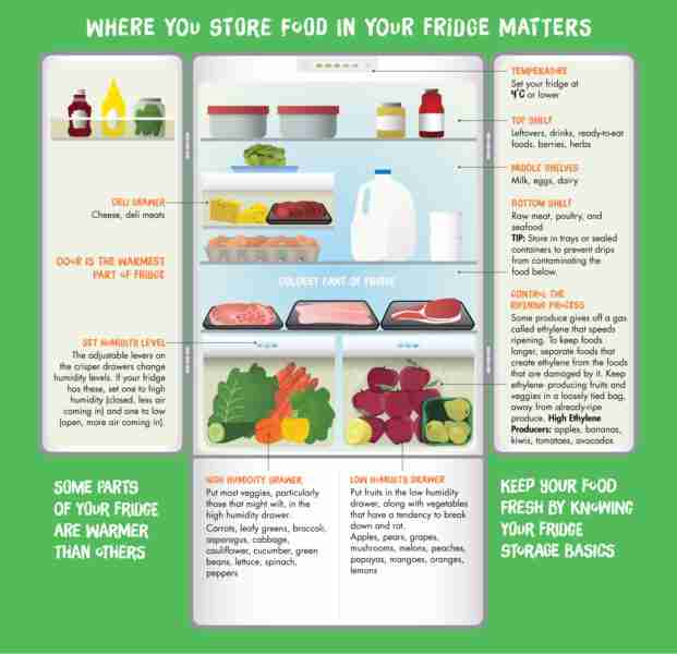Where you store food in your fridge matters.